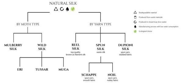 types of silk